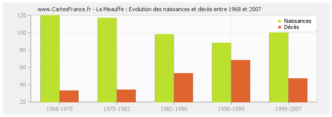La Meauffe : Evolution des naissances et décès entre 1968 et 2007